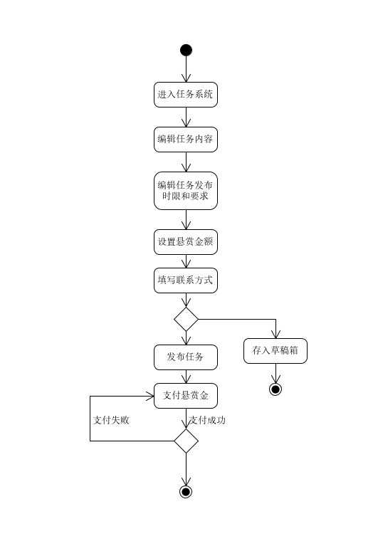 发布任务活动图